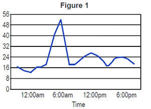 graph of unregulated energy use showing peaks and valleys